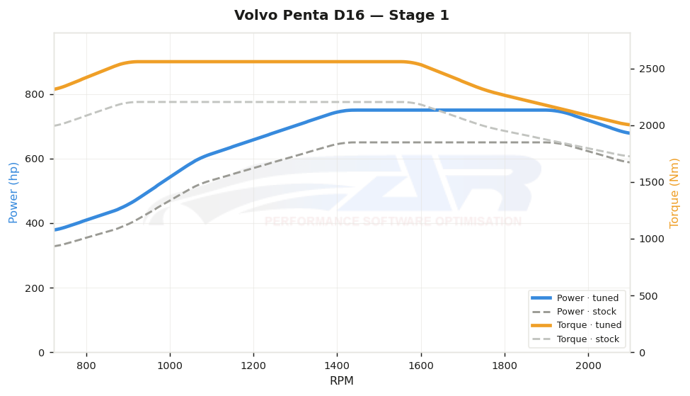dyno graph