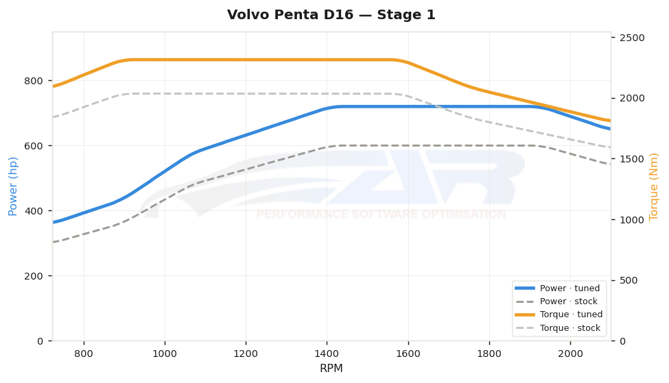 dyno graph