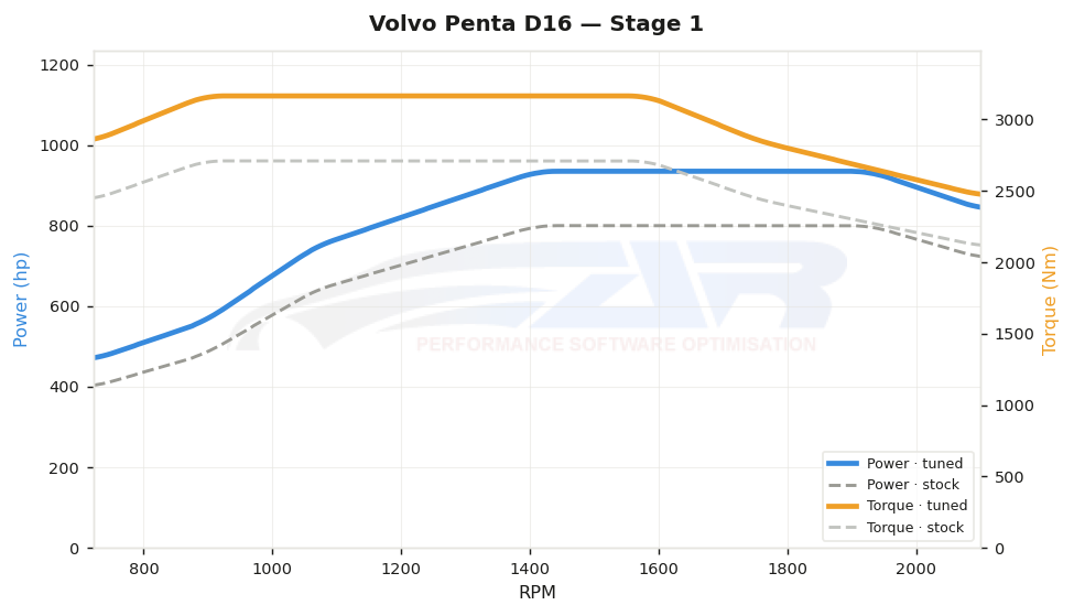 dyno graph