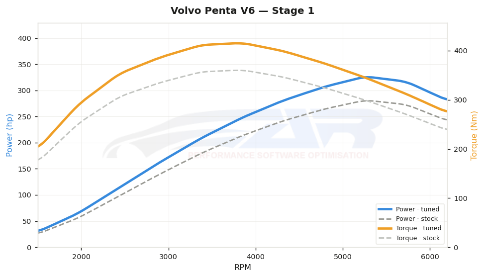dyno graph