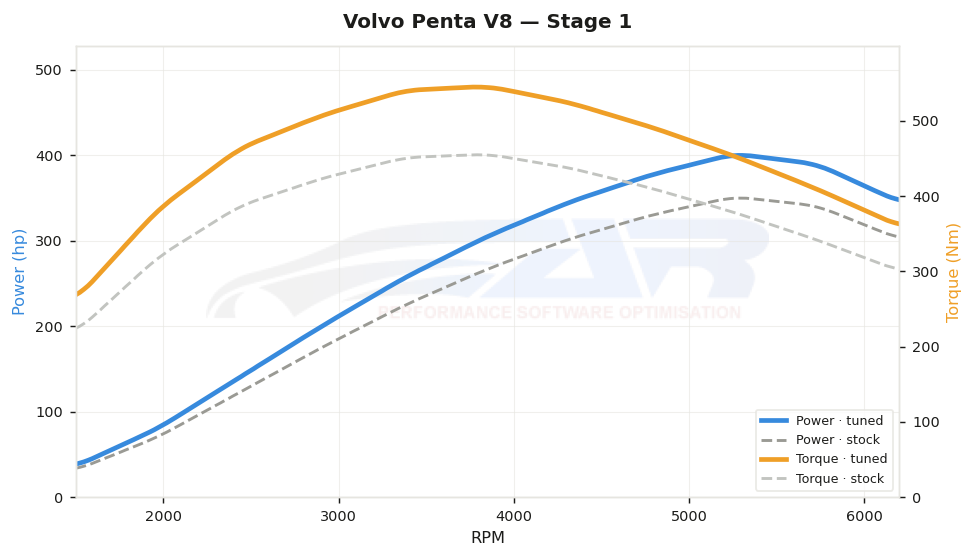 dyno graph