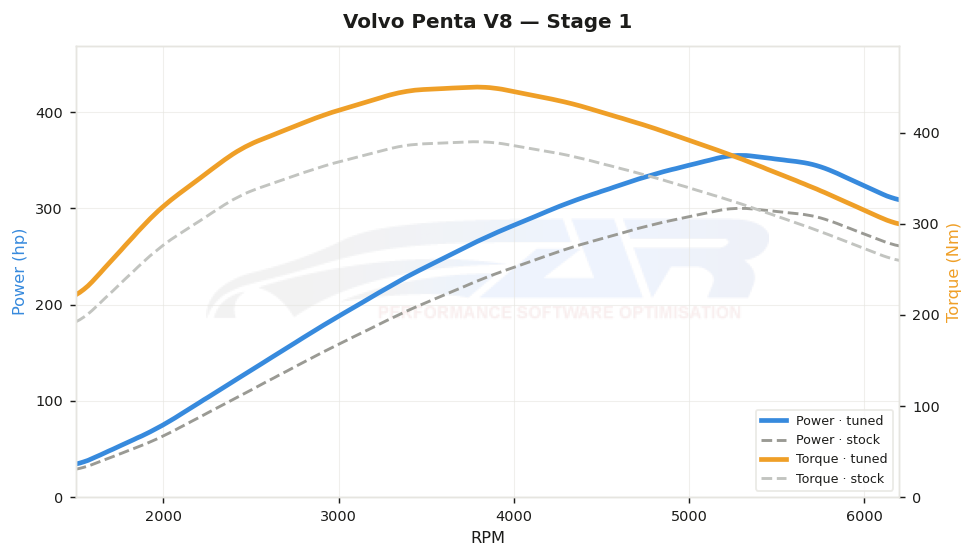 dyno graph