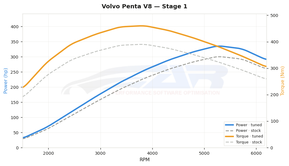 dyno graph