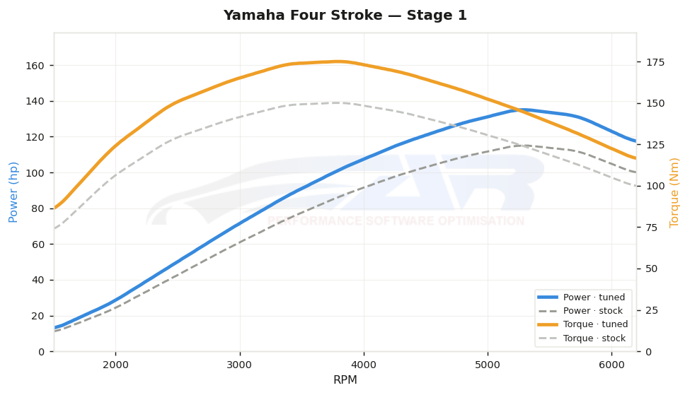 dyno graph