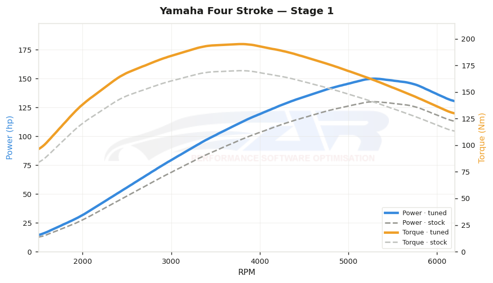 dyno graph
