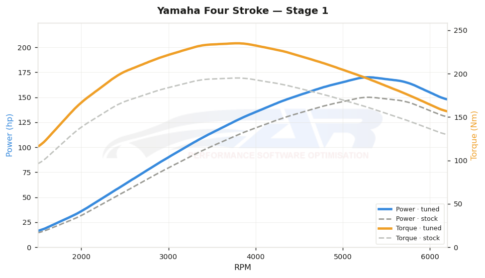 dyno graph