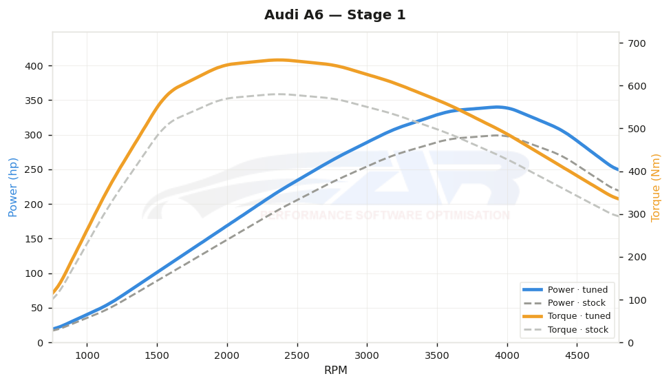 dyno graph