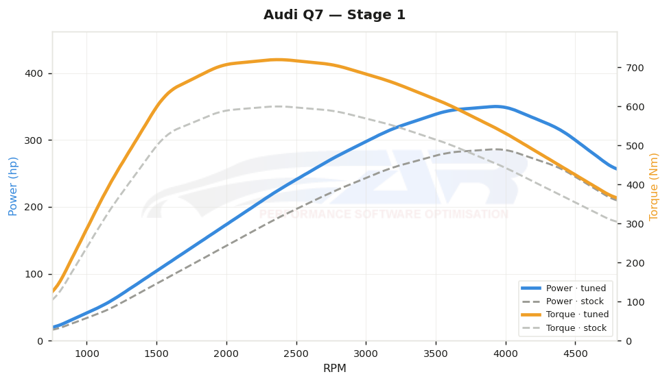 dyno graph