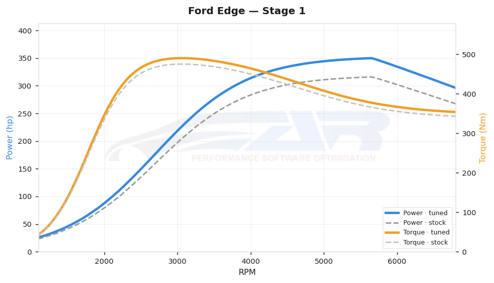 dyno graph