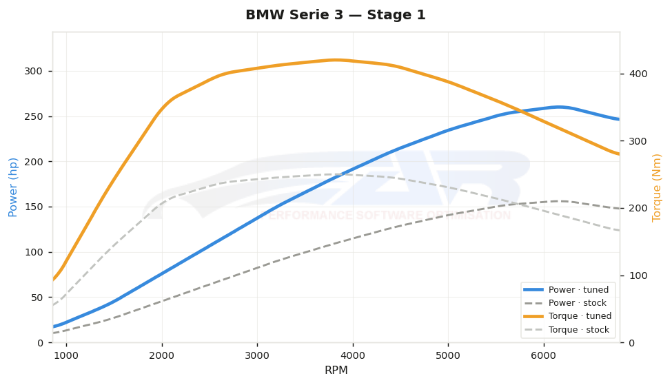 dyno graph