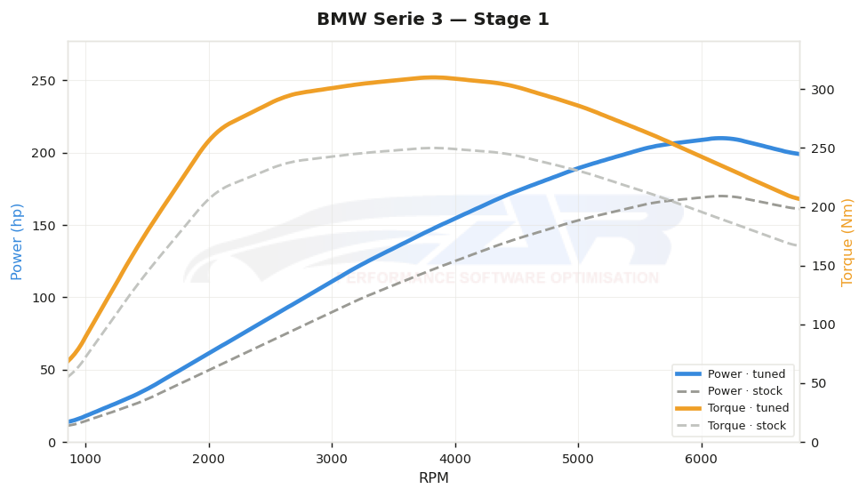 dyno graph