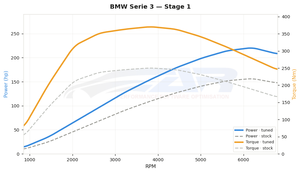 dyno graph