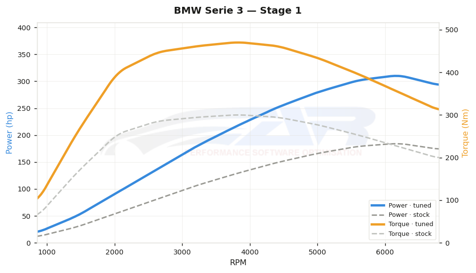 dyno graph