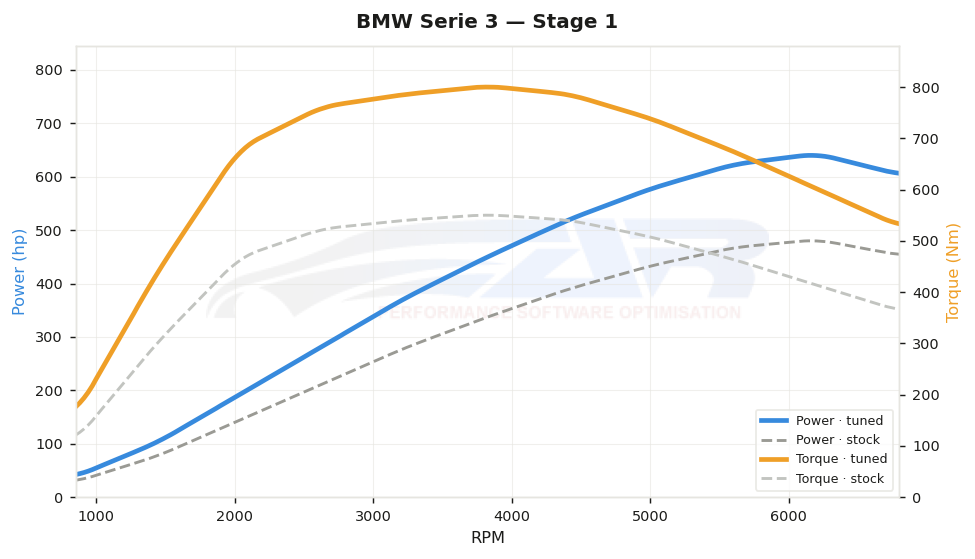 dyno graph