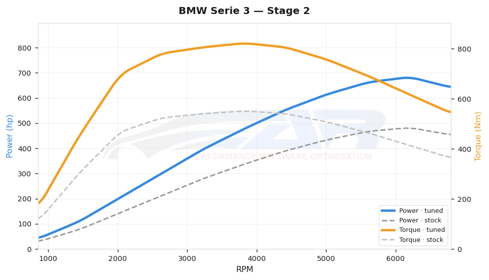dyno graph