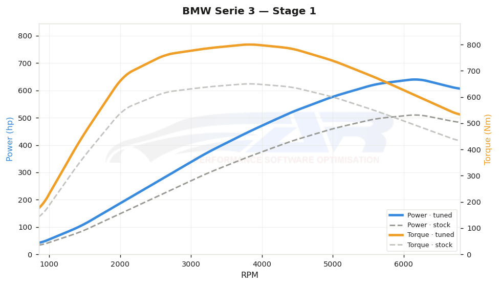 dyno graph
