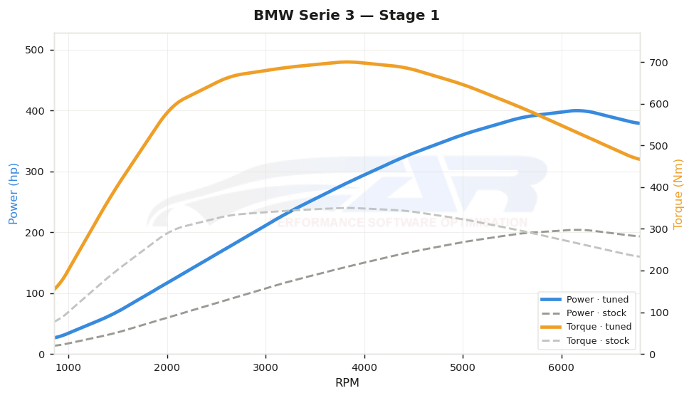dyno graph