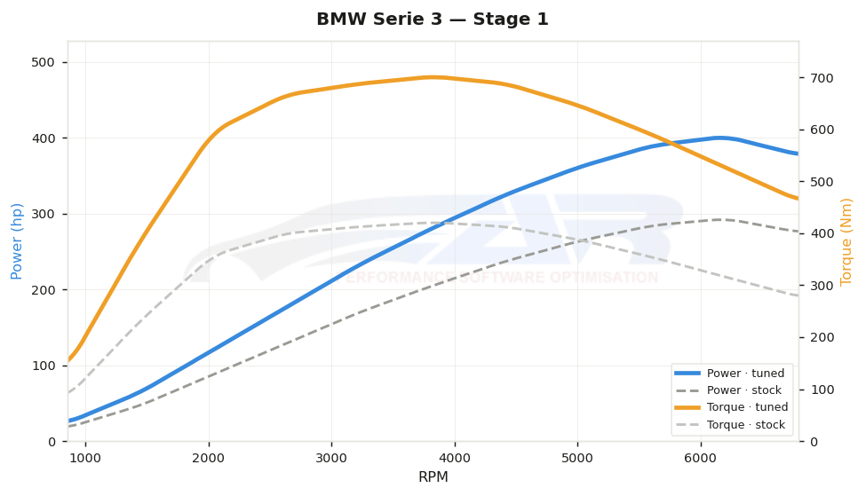 dyno graph