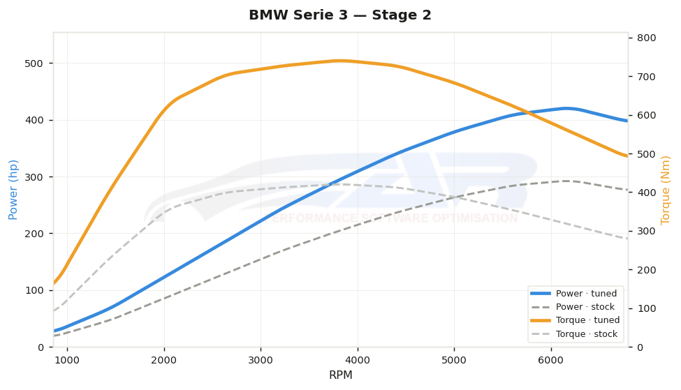 dyno graph