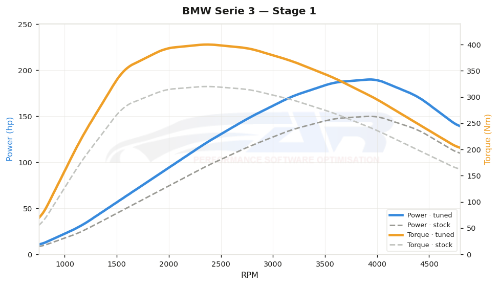 dyno graph