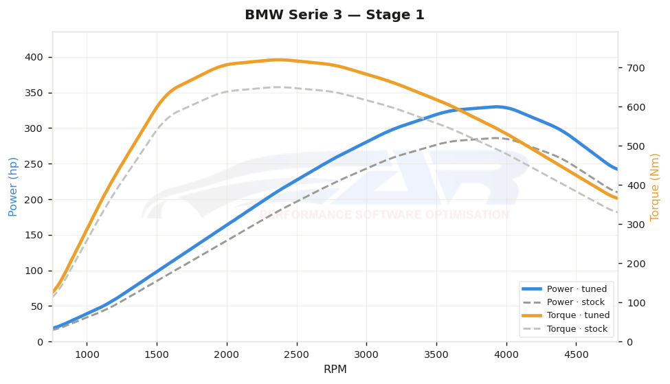 dyno graph