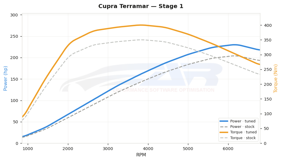 dyno graph
