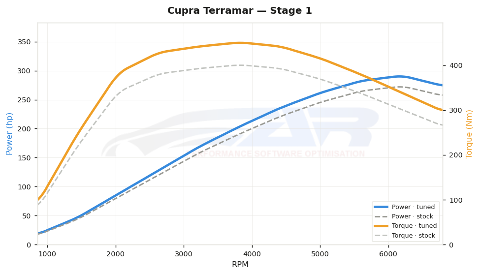 dyno graph