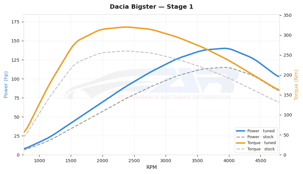dyno graph