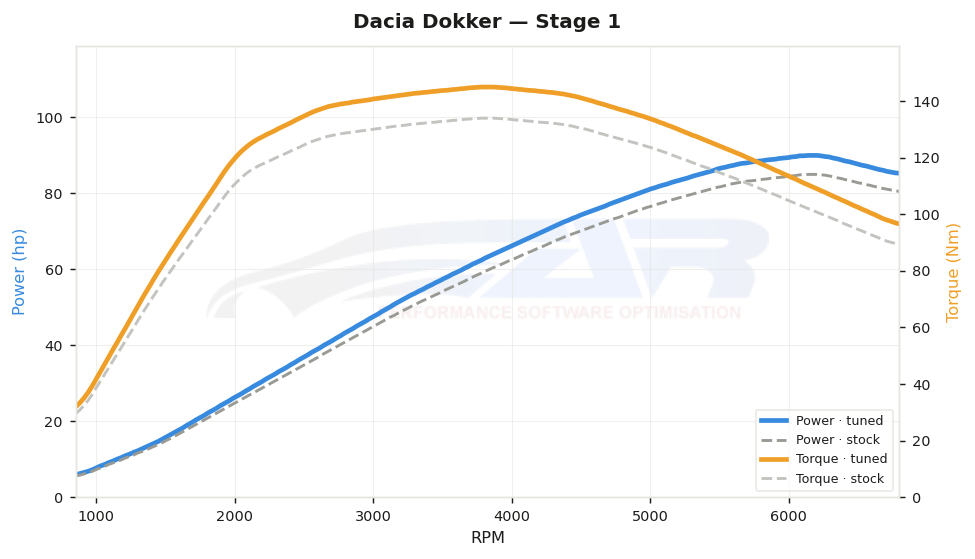 dyno graph