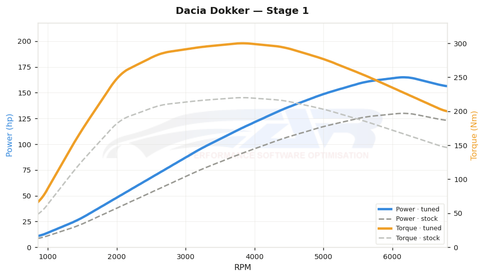 dyno graph