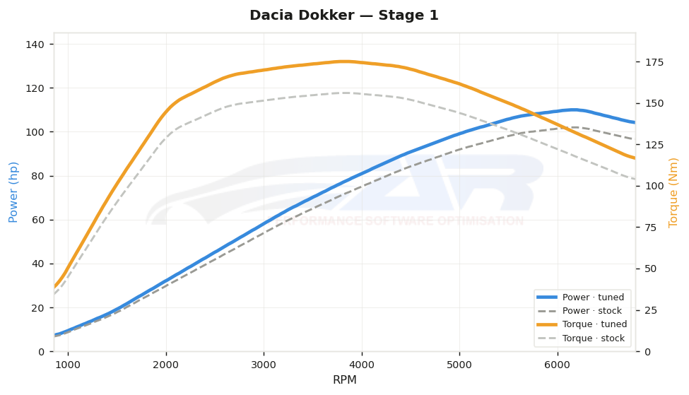 dyno graph