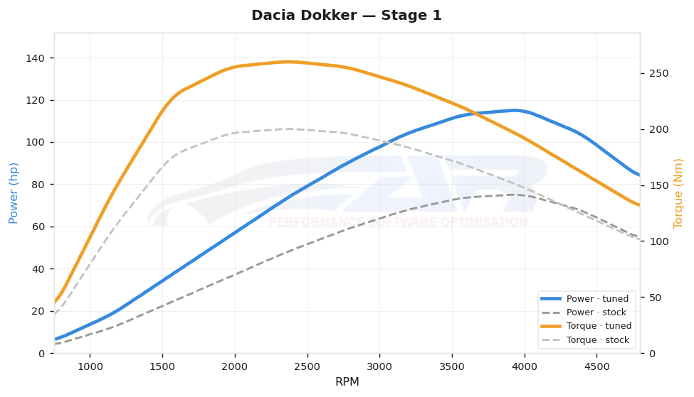 dyno graph