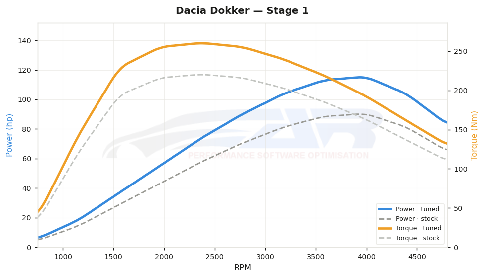 dyno graph