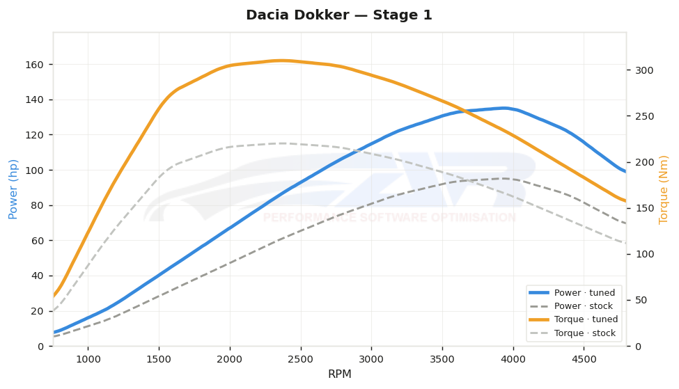 dyno graph