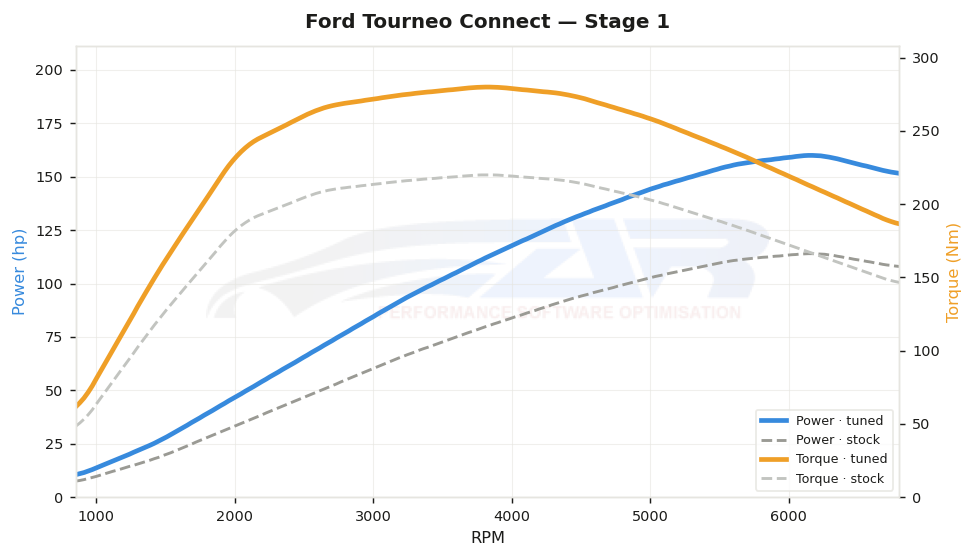 dyno graph