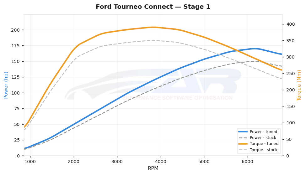 dyno graph