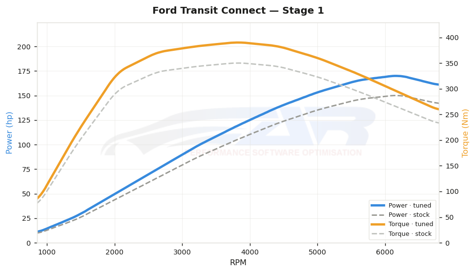 dyno graph
