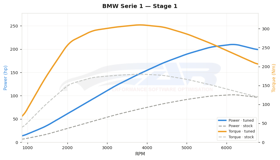 dyno graph