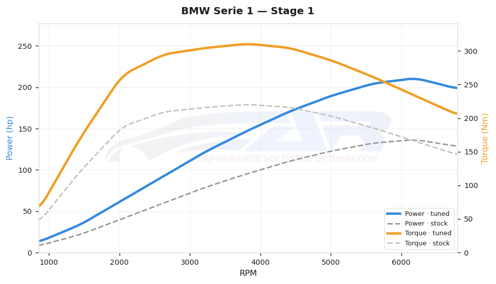 dyno graph
