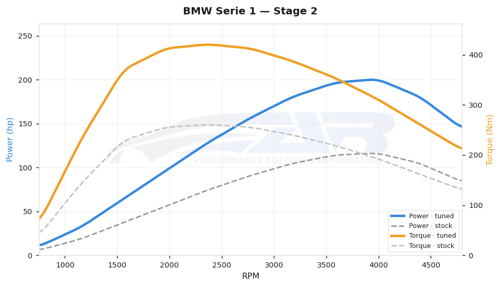 dyno graph