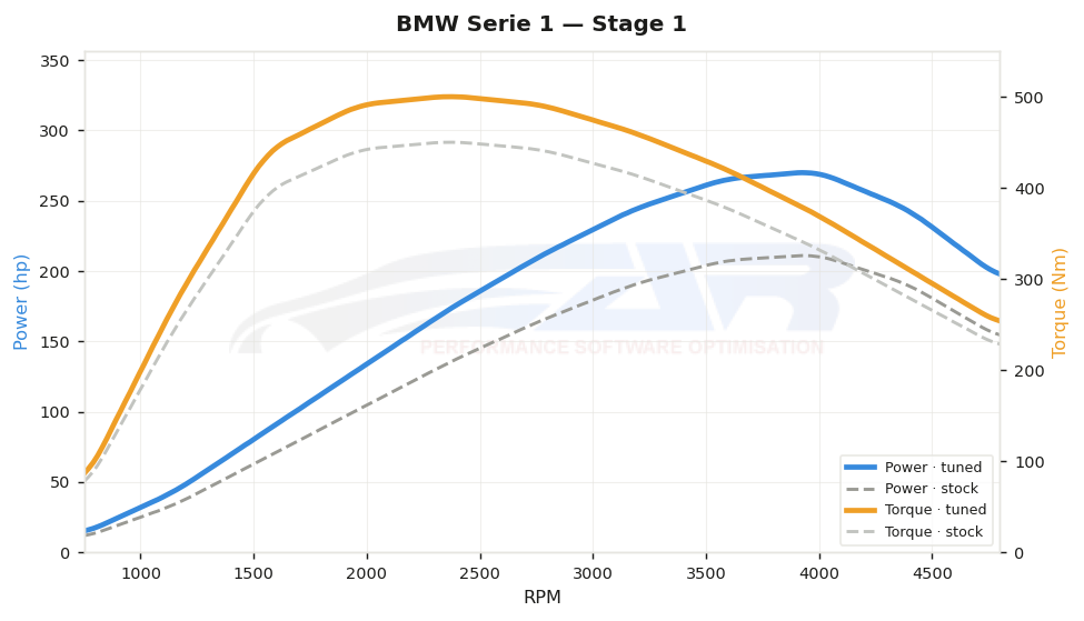 dyno graph