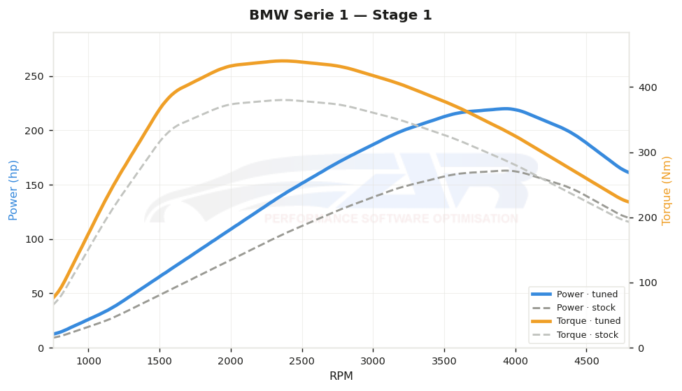 dyno graph