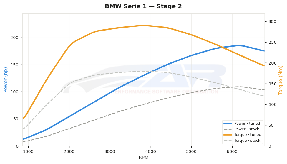 dyno graph