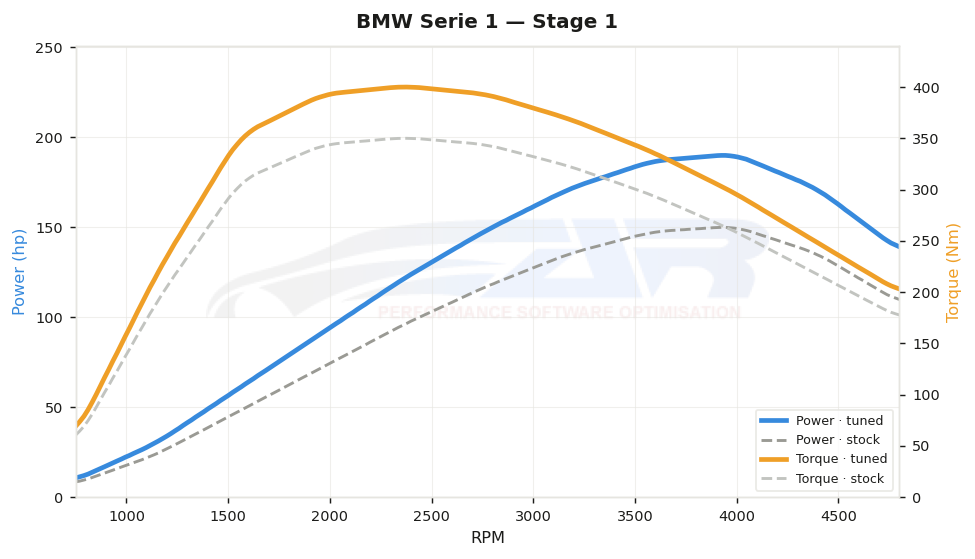 dyno graph