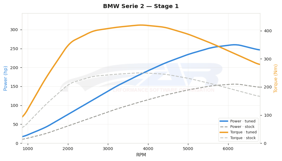 dyno graph