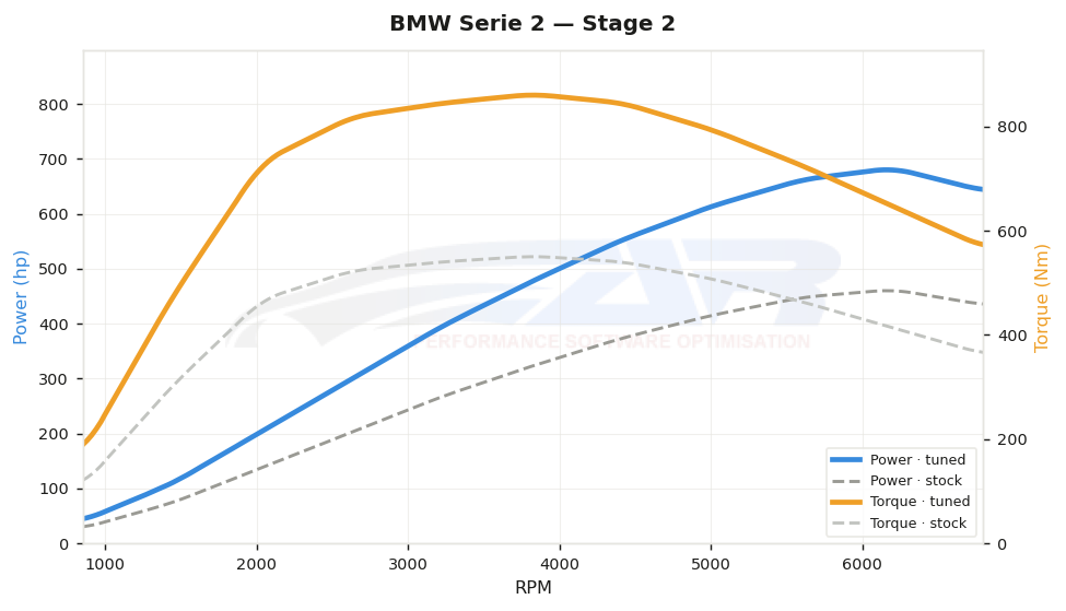 dyno graph