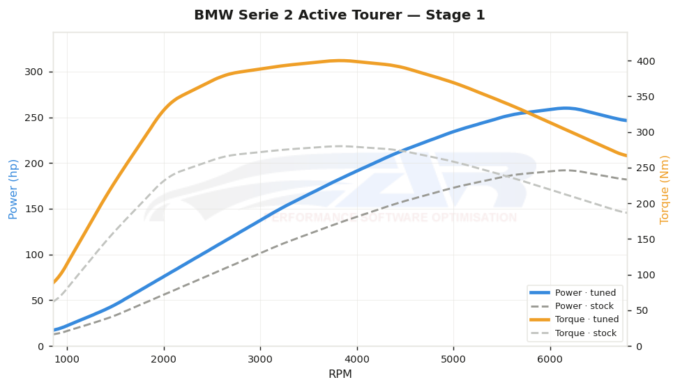 dyno graph