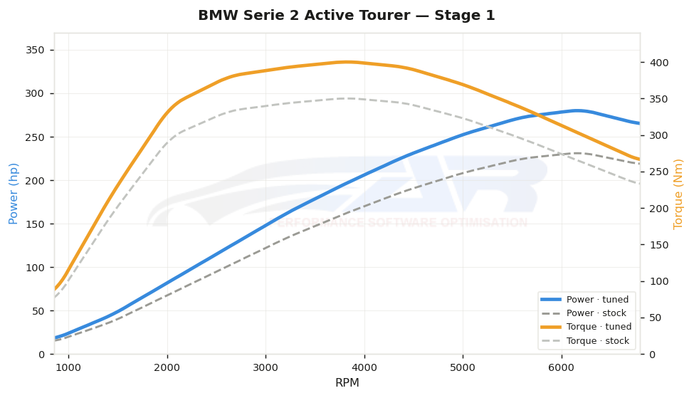 dyno graph