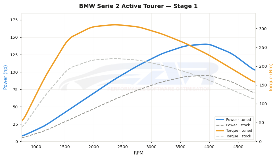 dyno graph