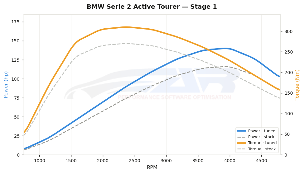 dyno graph